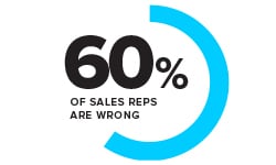 60% of sales reps are wrong (1)